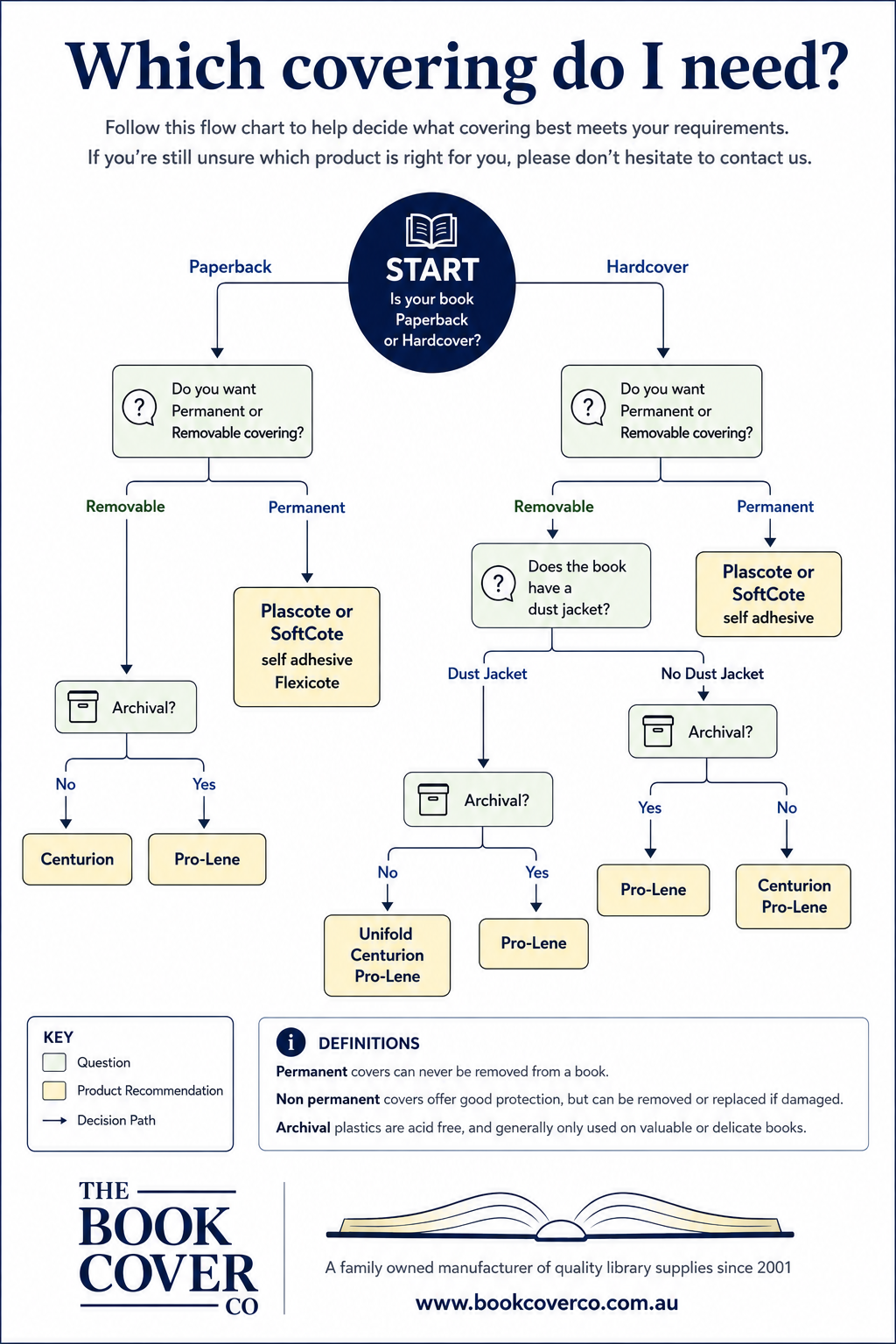 Product selector flowchart